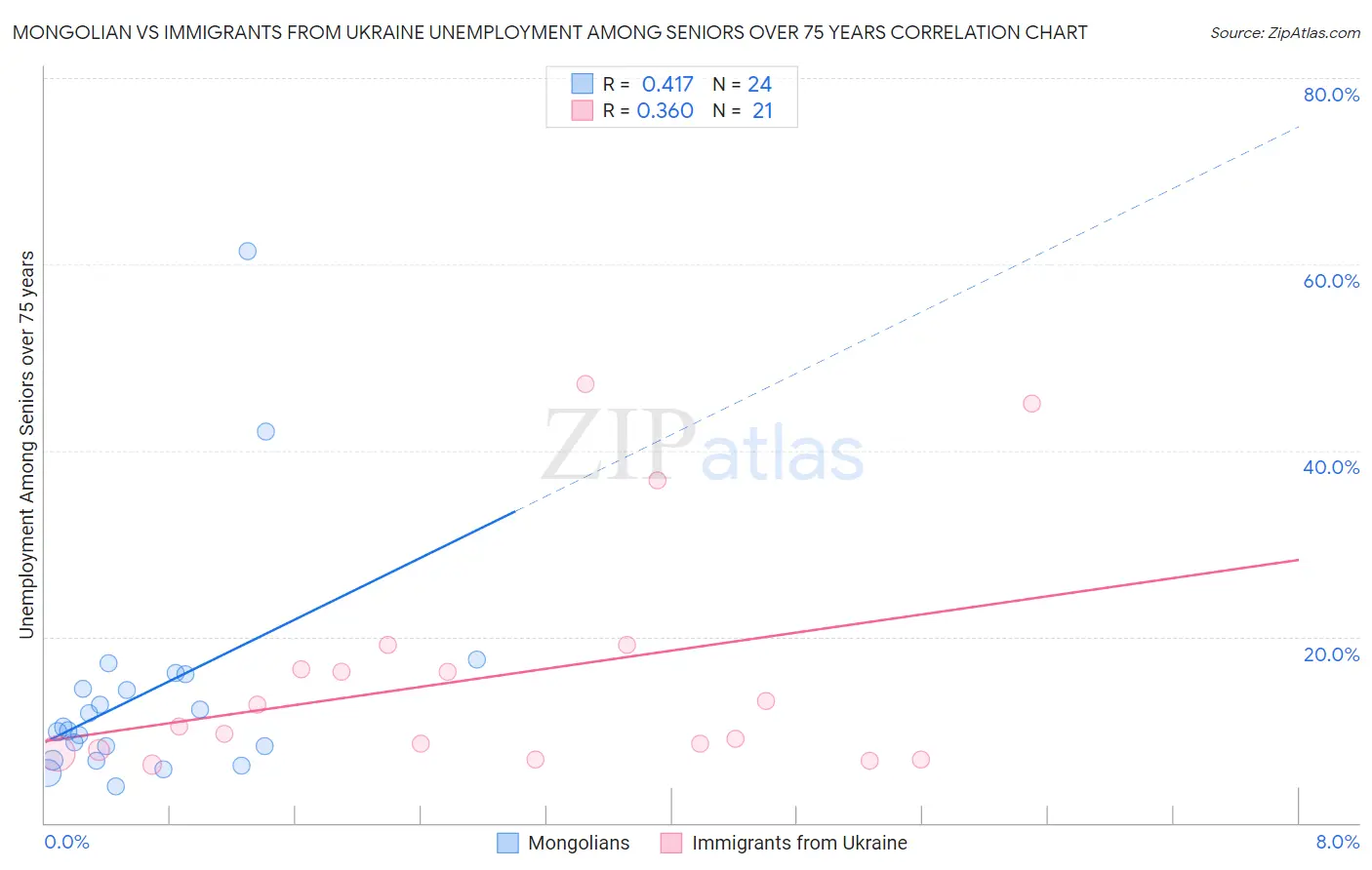 Mongolian vs Immigrants from Ukraine Unemployment Among Seniors over 75 years