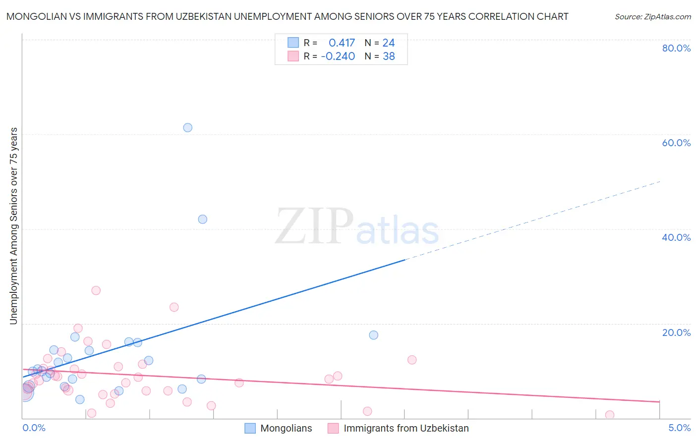 Mongolian vs Immigrants from Uzbekistan Unemployment Among Seniors over 75 years