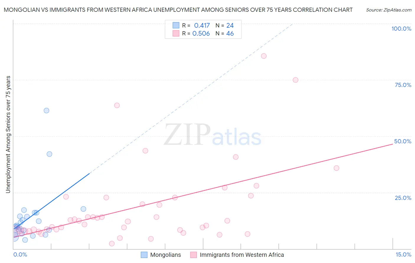 Mongolian vs Immigrants from Western Africa Unemployment Among Seniors over 75 years
