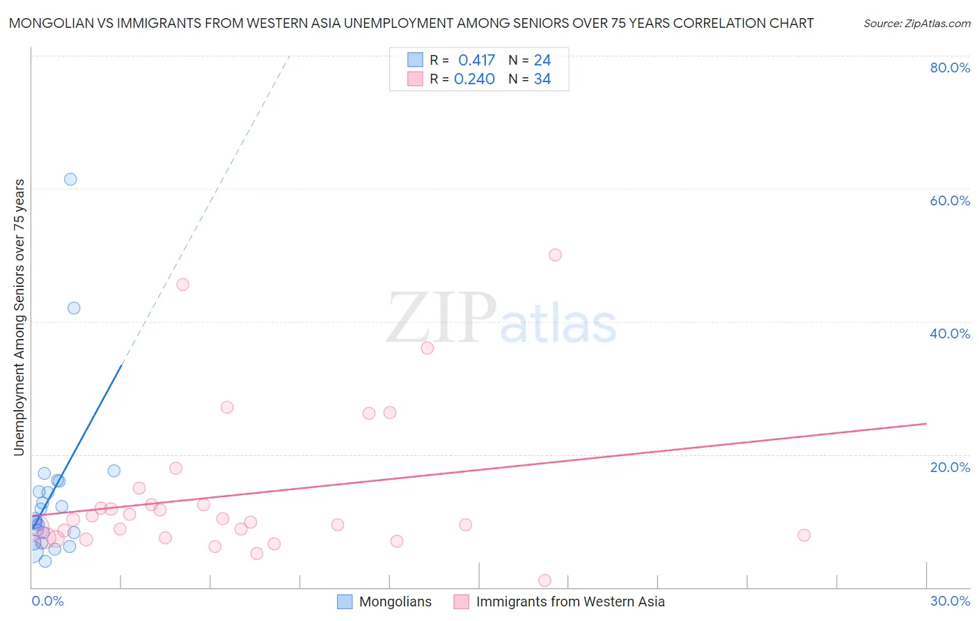 Mongolian vs Immigrants from Western Asia Unemployment Among Seniors over 75 years