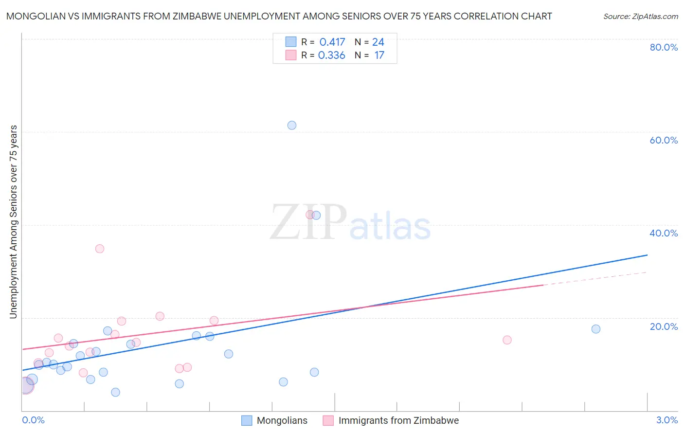 Mongolian vs Immigrants from Zimbabwe Unemployment Among Seniors over 75 years