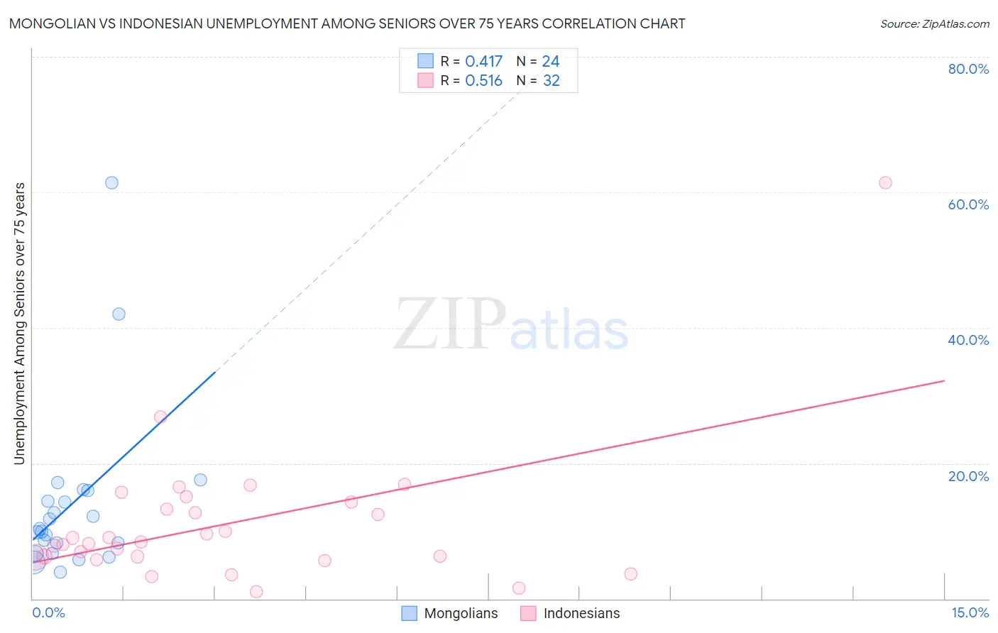 Mongolian vs Indonesian Unemployment Among Seniors over 75 years