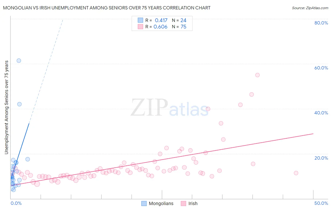 Mongolian vs Irish Unemployment Among Seniors over 75 years