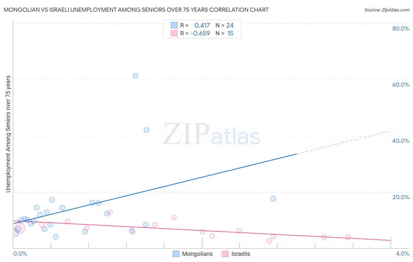 Mongolian vs Israeli Unemployment Among Seniors over 75 years