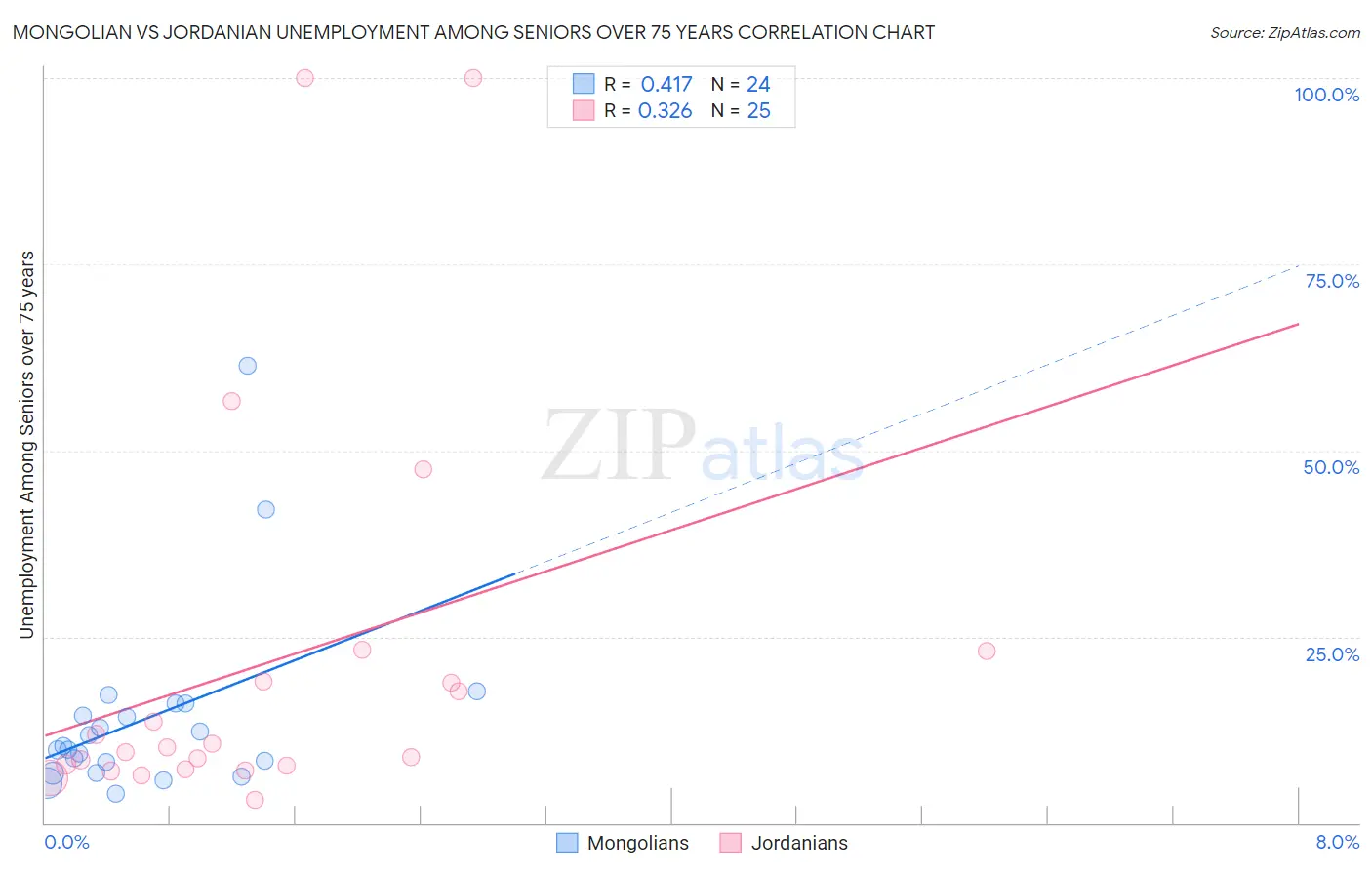 Mongolian vs Jordanian Unemployment Among Seniors over 75 years