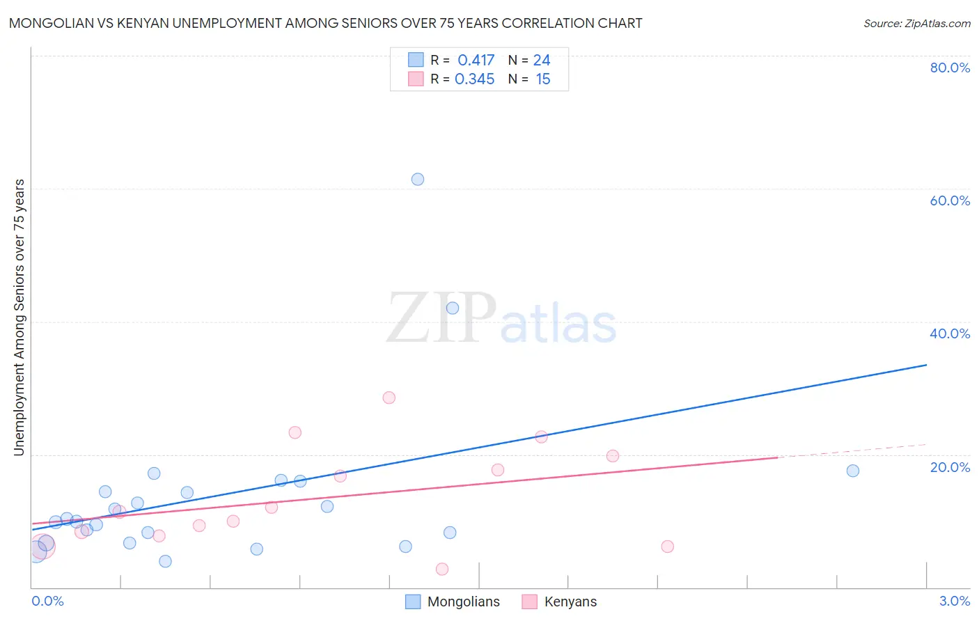 Mongolian vs Kenyan Unemployment Among Seniors over 75 years