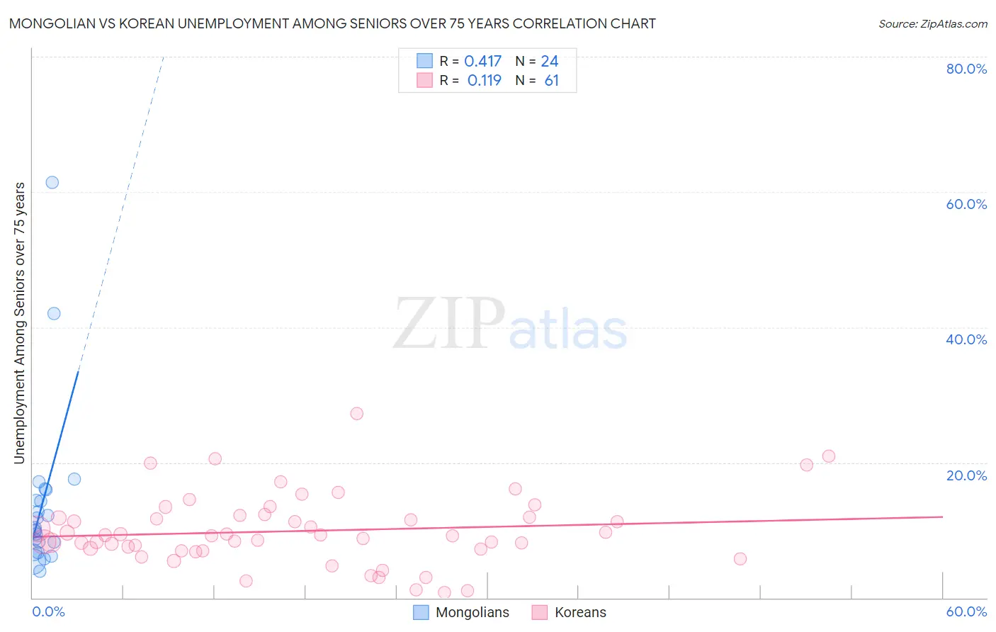 Mongolian vs Korean Unemployment Among Seniors over 75 years
