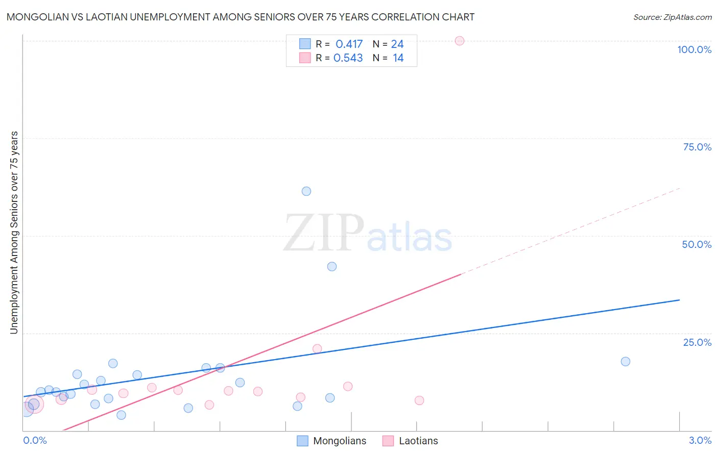Mongolian vs Laotian Unemployment Among Seniors over 75 years