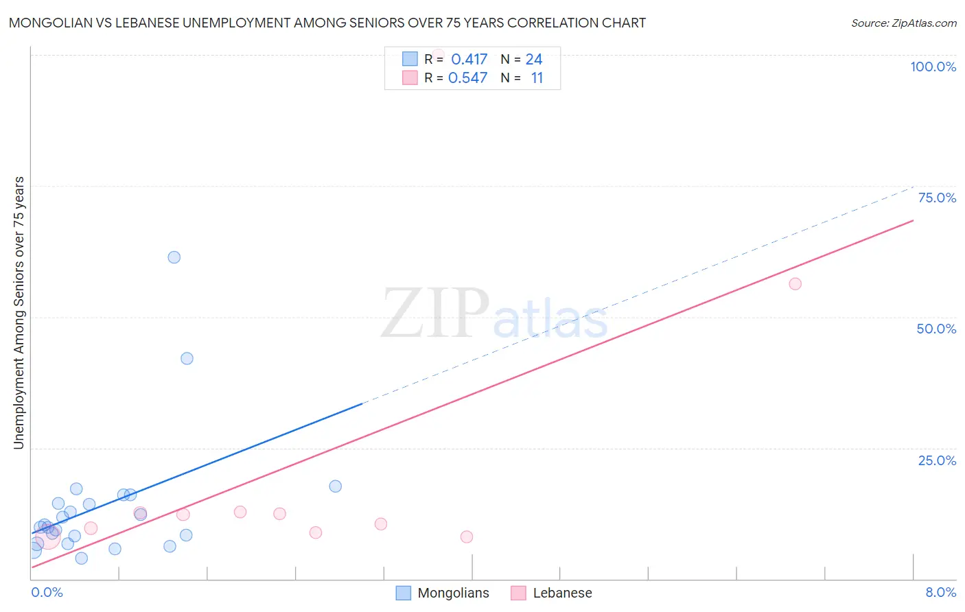 Mongolian vs Lebanese Unemployment Among Seniors over 75 years