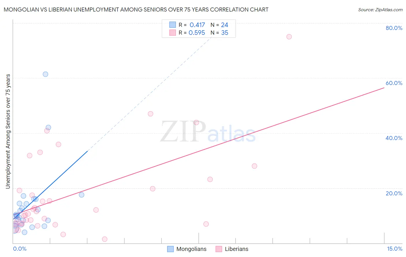 Mongolian vs Liberian Unemployment Among Seniors over 75 years