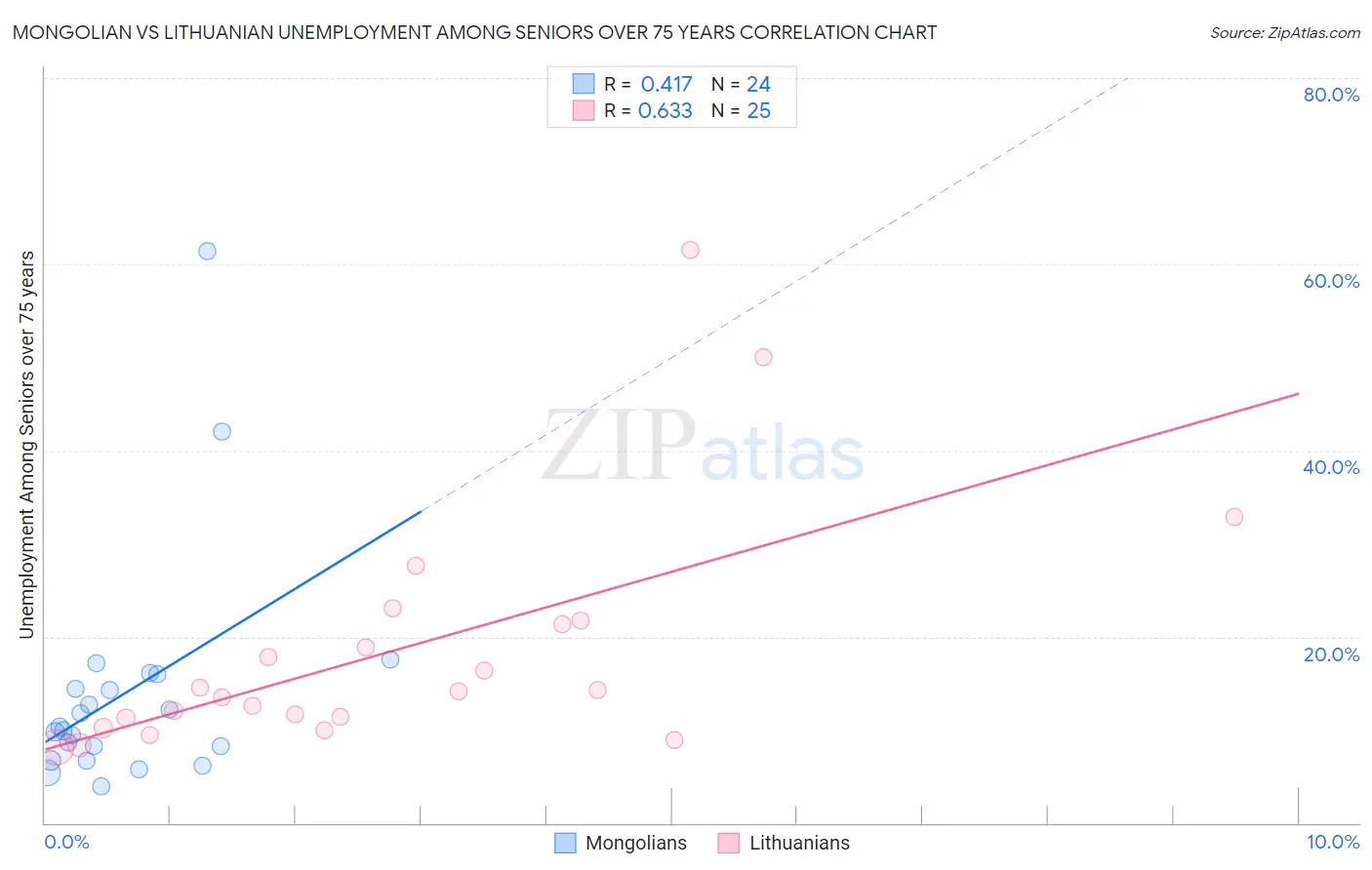 Mongolian vs Lithuanian Unemployment Among Seniors over 75 years