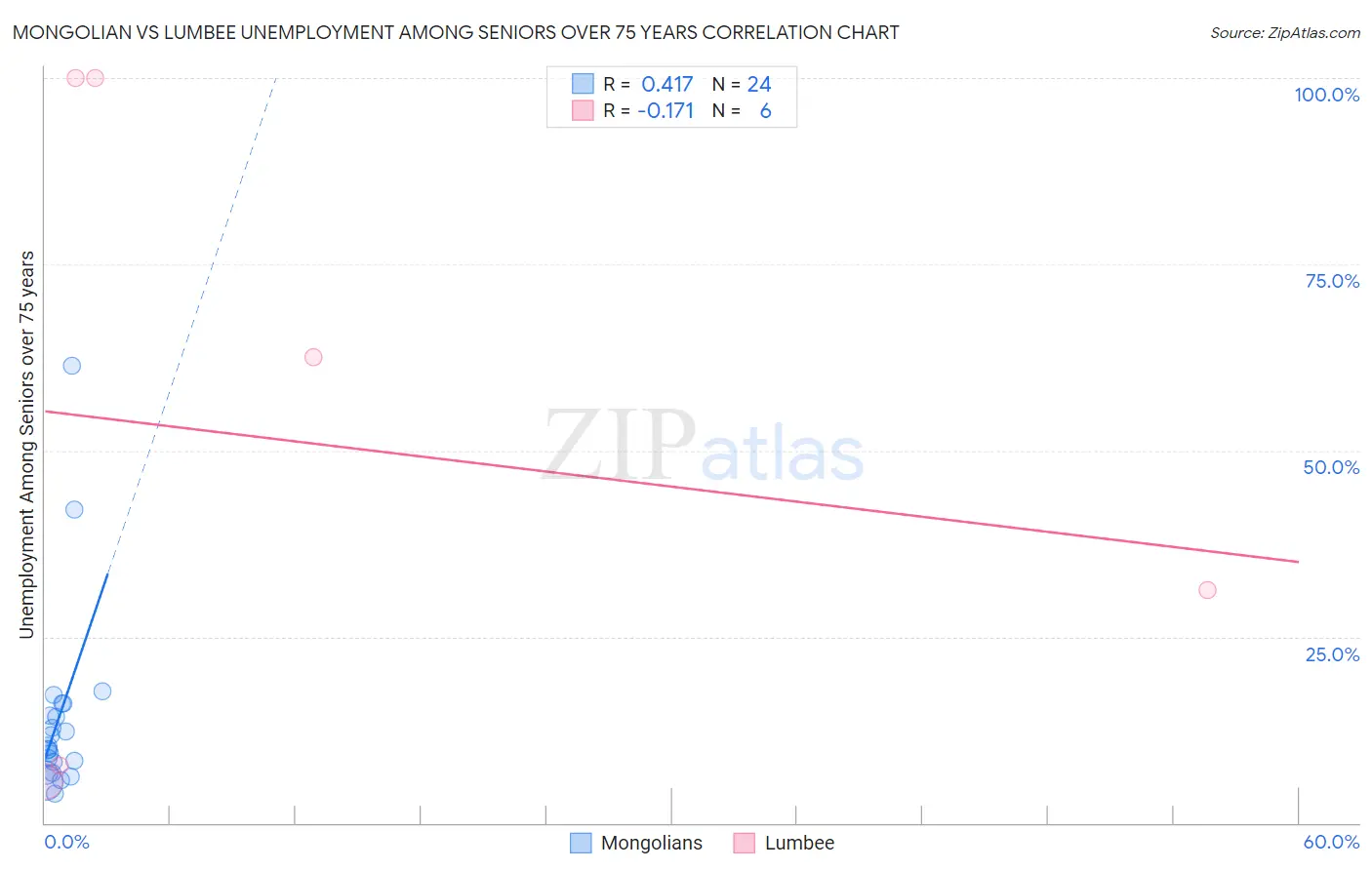 Mongolian vs Lumbee Unemployment Among Seniors over 75 years