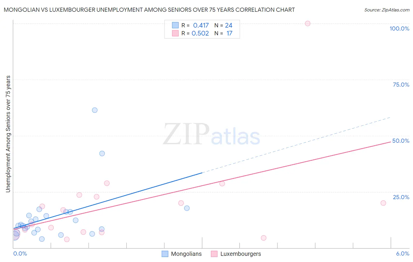Mongolian vs Luxembourger Unemployment Among Seniors over 75 years