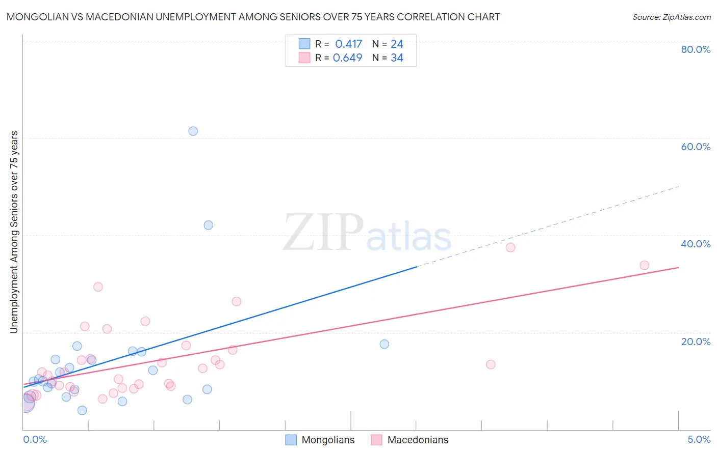 Mongolian vs Macedonian Unemployment Among Seniors over 75 years