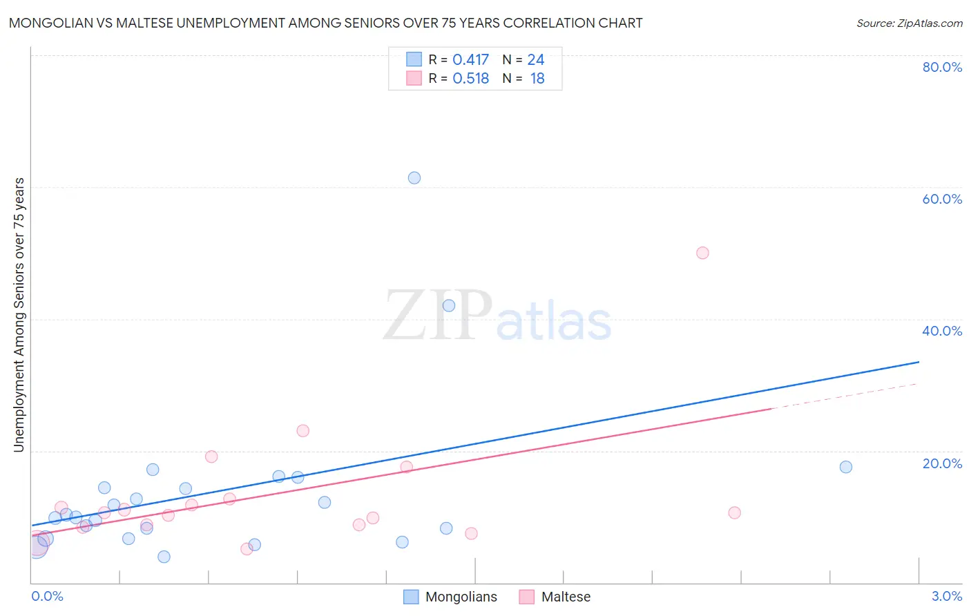 Mongolian vs Maltese Unemployment Among Seniors over 75 years