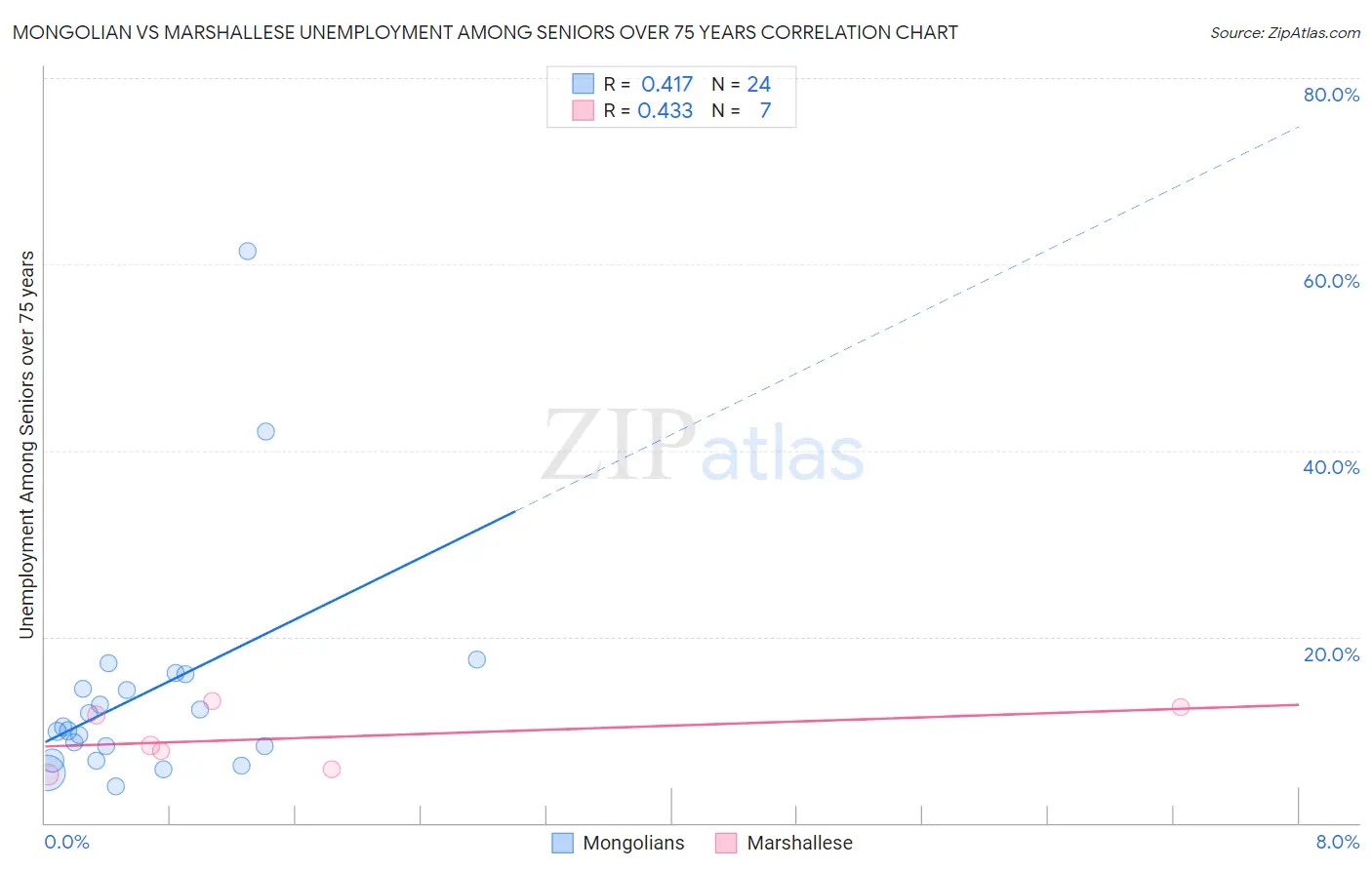 Mongolian vs Marshallese Unemployment Among Seniors over 75 years