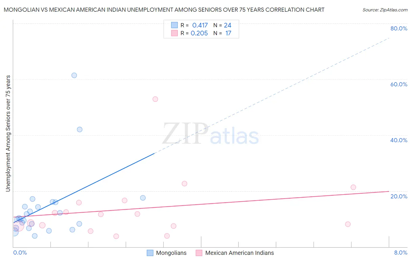 Mongolian vs Mexican American Indian Unemployment Among Seniors over 75 years