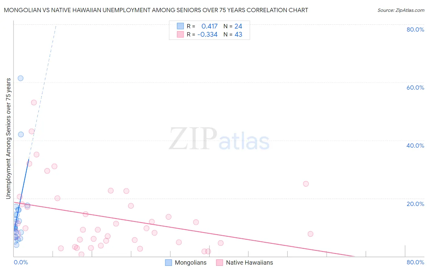 Mongolian vs Native Hawaiian Unemployment Among Seniors over 75 years