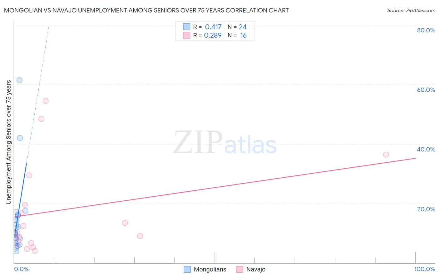 Mongolian vs Navajo Unemployment Among Seniors over 75 years
