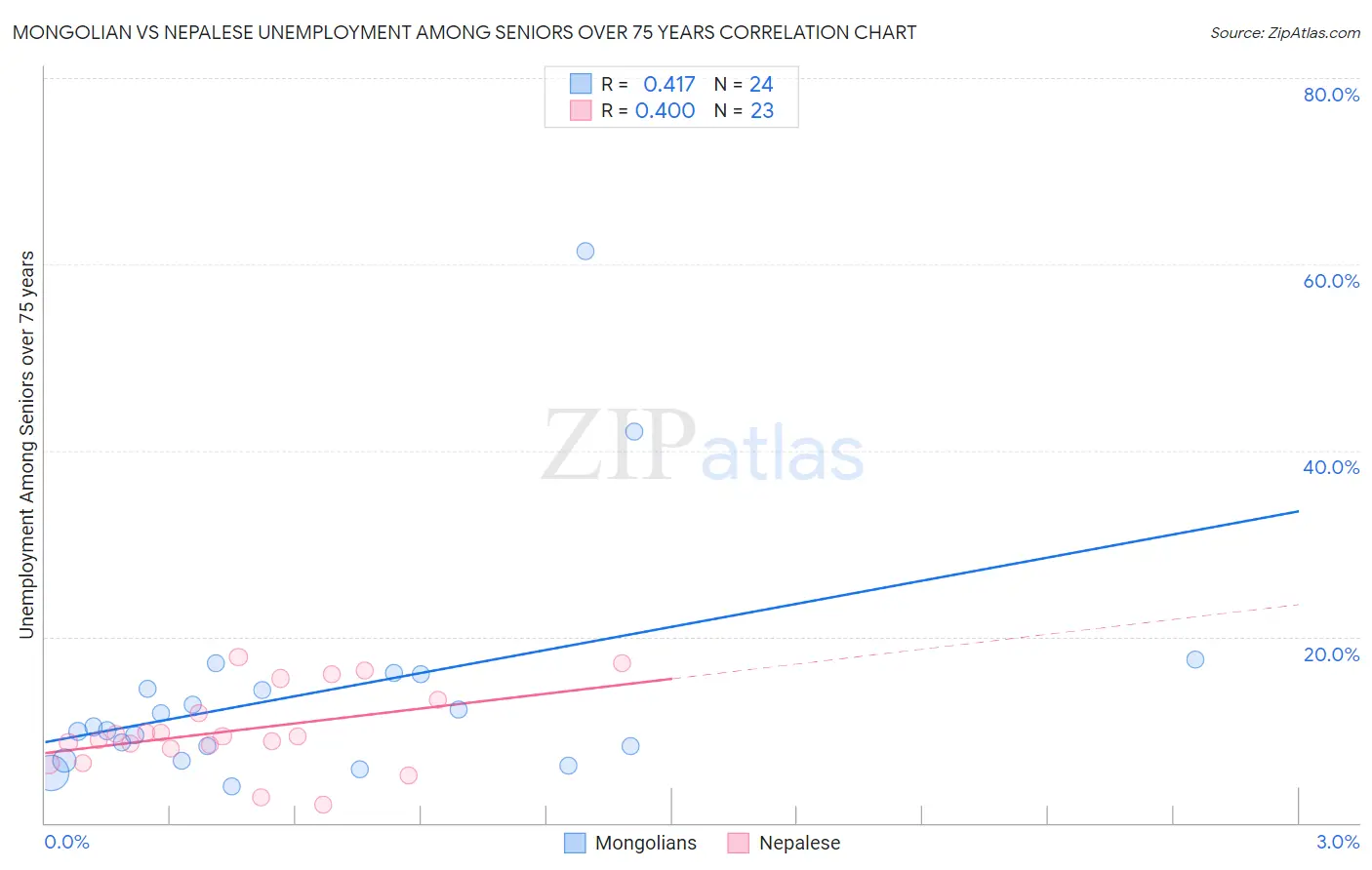 Mongolian vs Nepalese Unemployment Among Seniors over 75 years