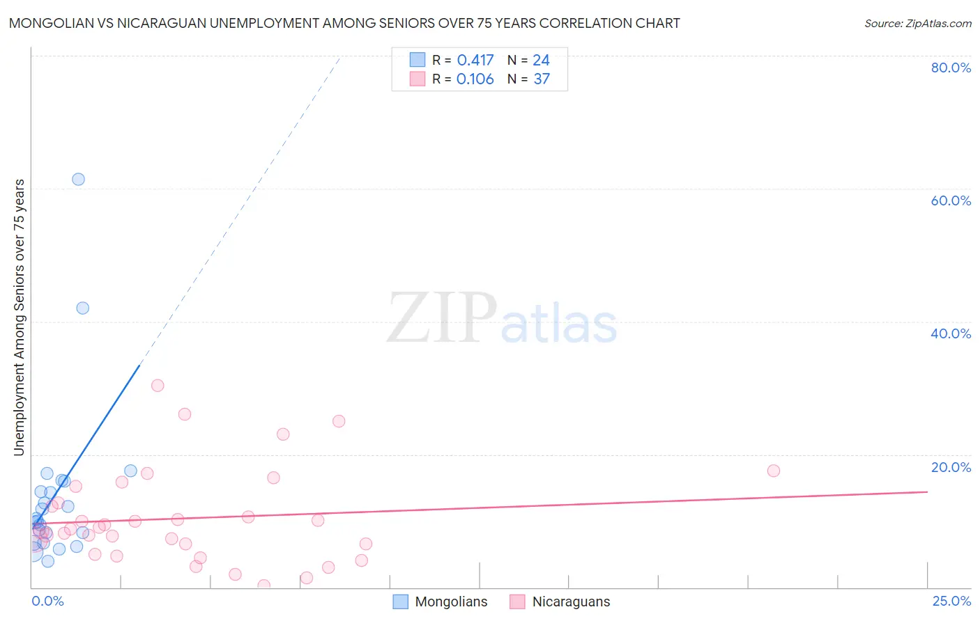 Mongolian vs Nicaraguan Unemployment Among Seniors over 75 years