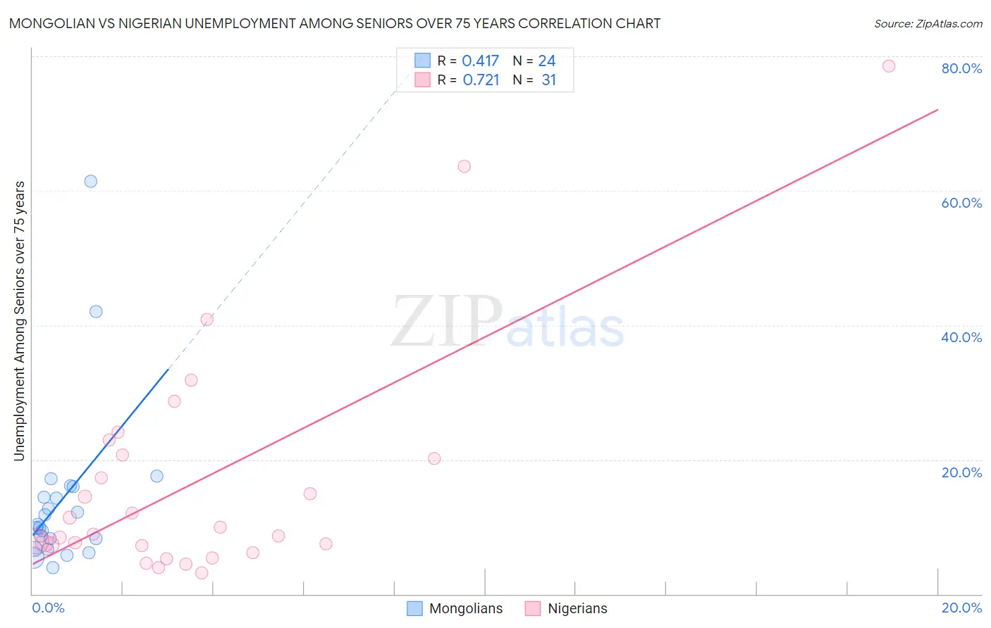 Mongolian vs Nigerian Unemployment Among Seniors over 75 years