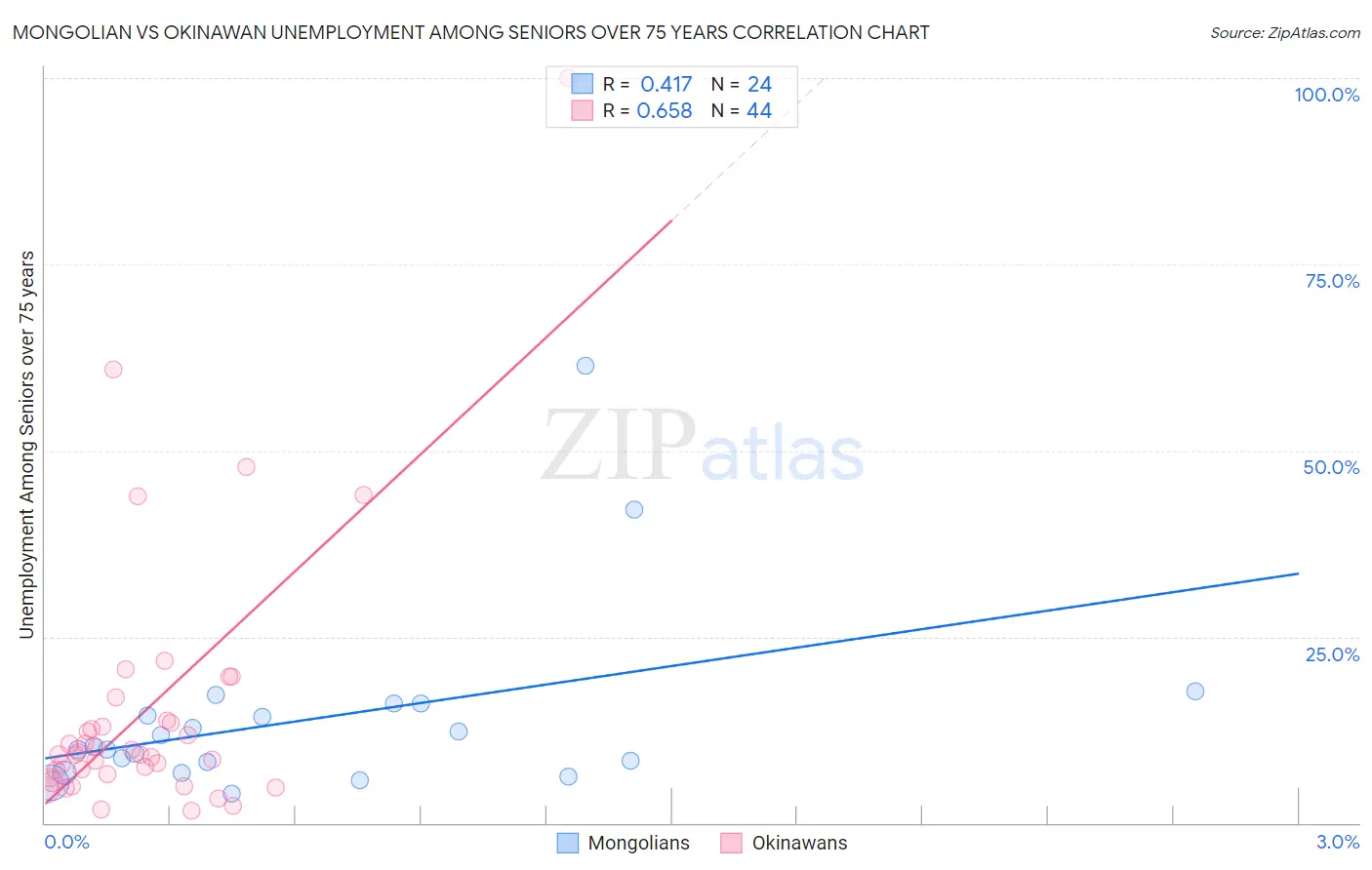 Mongolian vs Okinawan Unemployment Among Seniors over 75 years