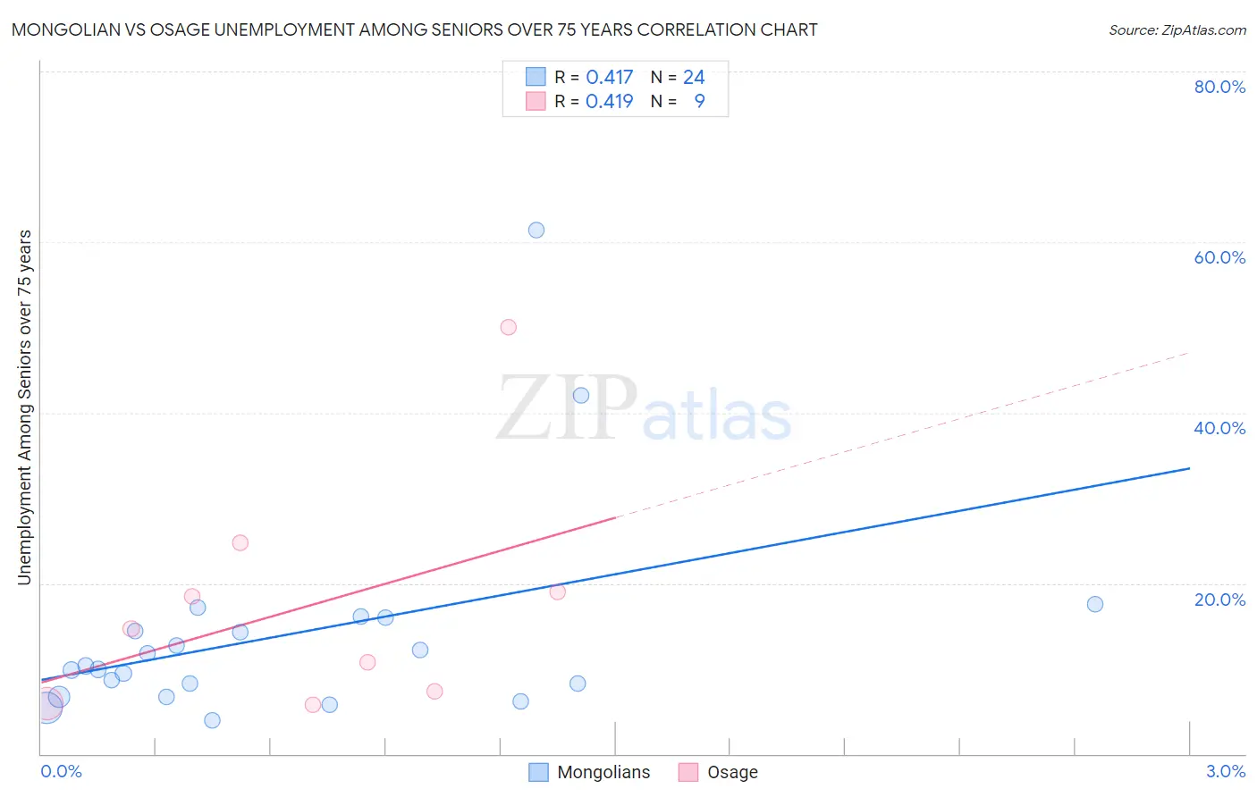 Mongolian vs Osage Unemployment Among Seniors over 75 years