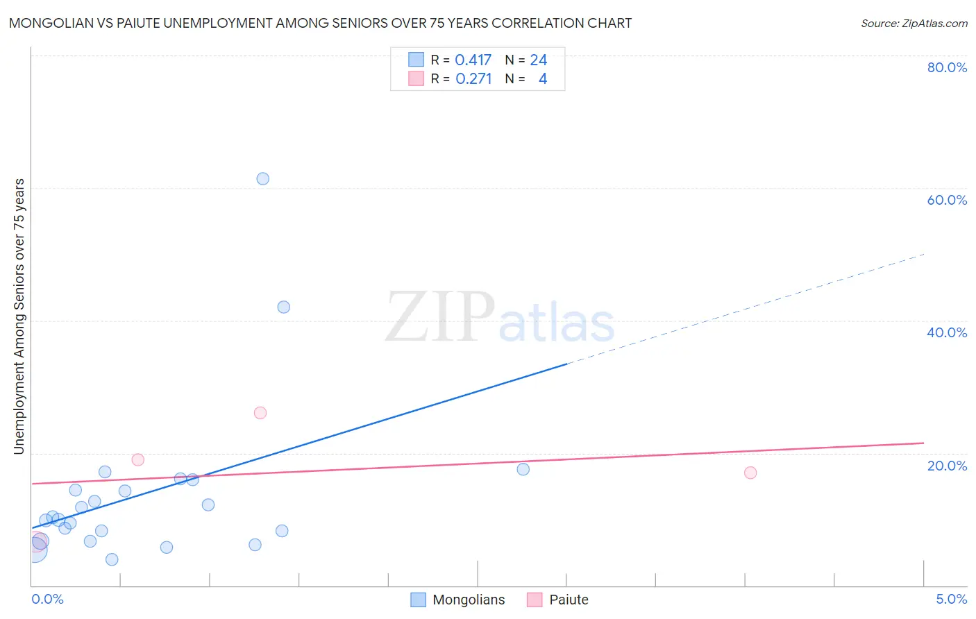 Mongolian vs Paiute Unemployment Among Seniors over 75 years