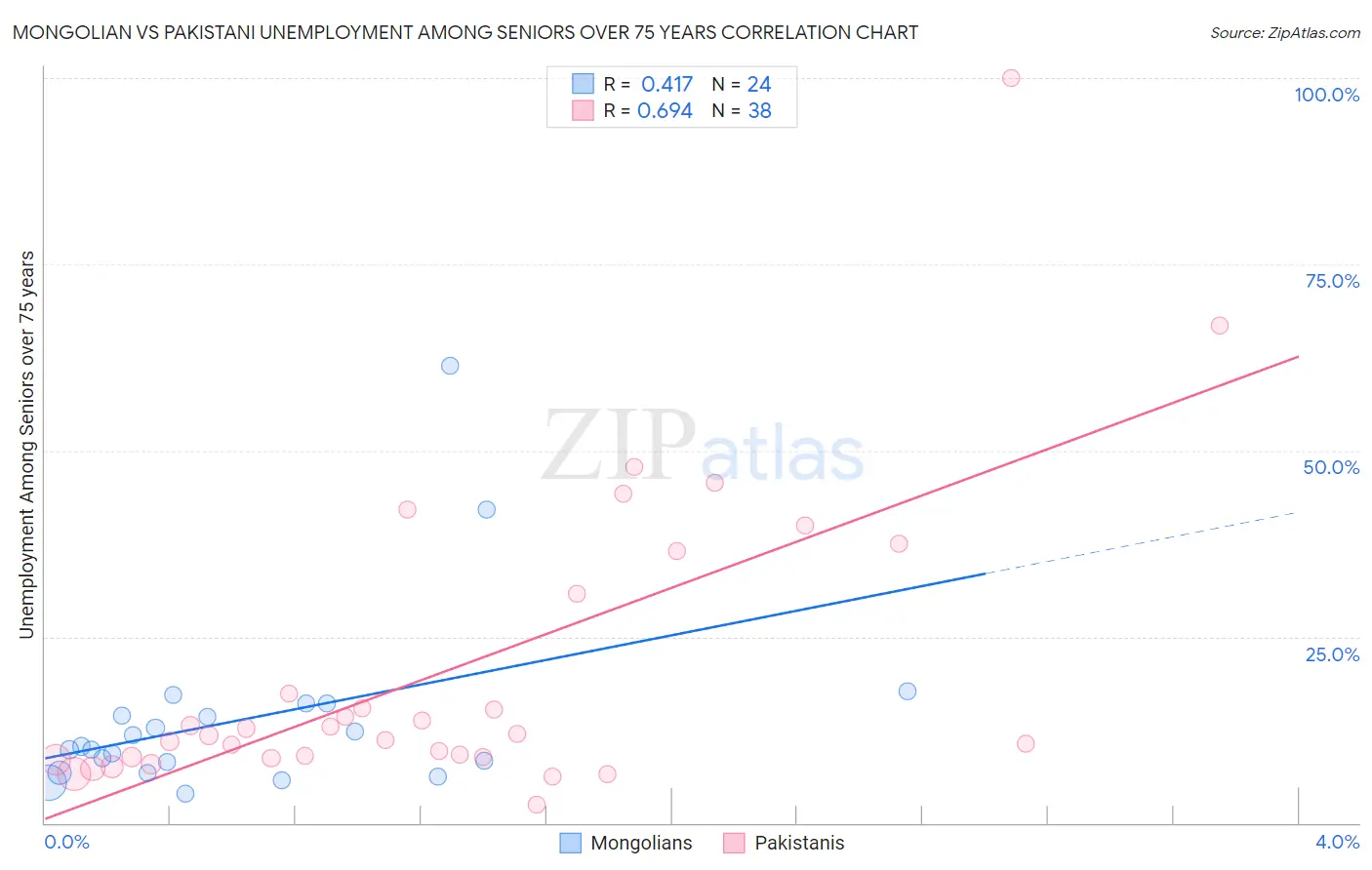 Mongolian vs Pakistani Unemployment Among Seniors over 75 years