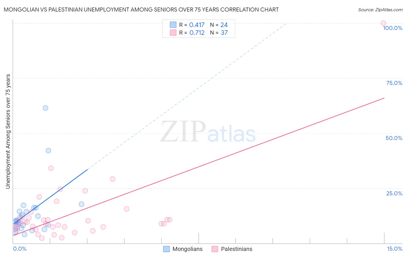 Mongolian vs Palestinian Unemployment Among Seniors over 75 years