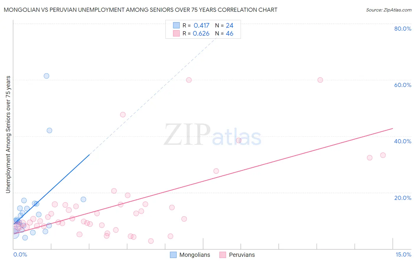 Mongolian vs Peruvian Unemployment Among Seniors over 75 years