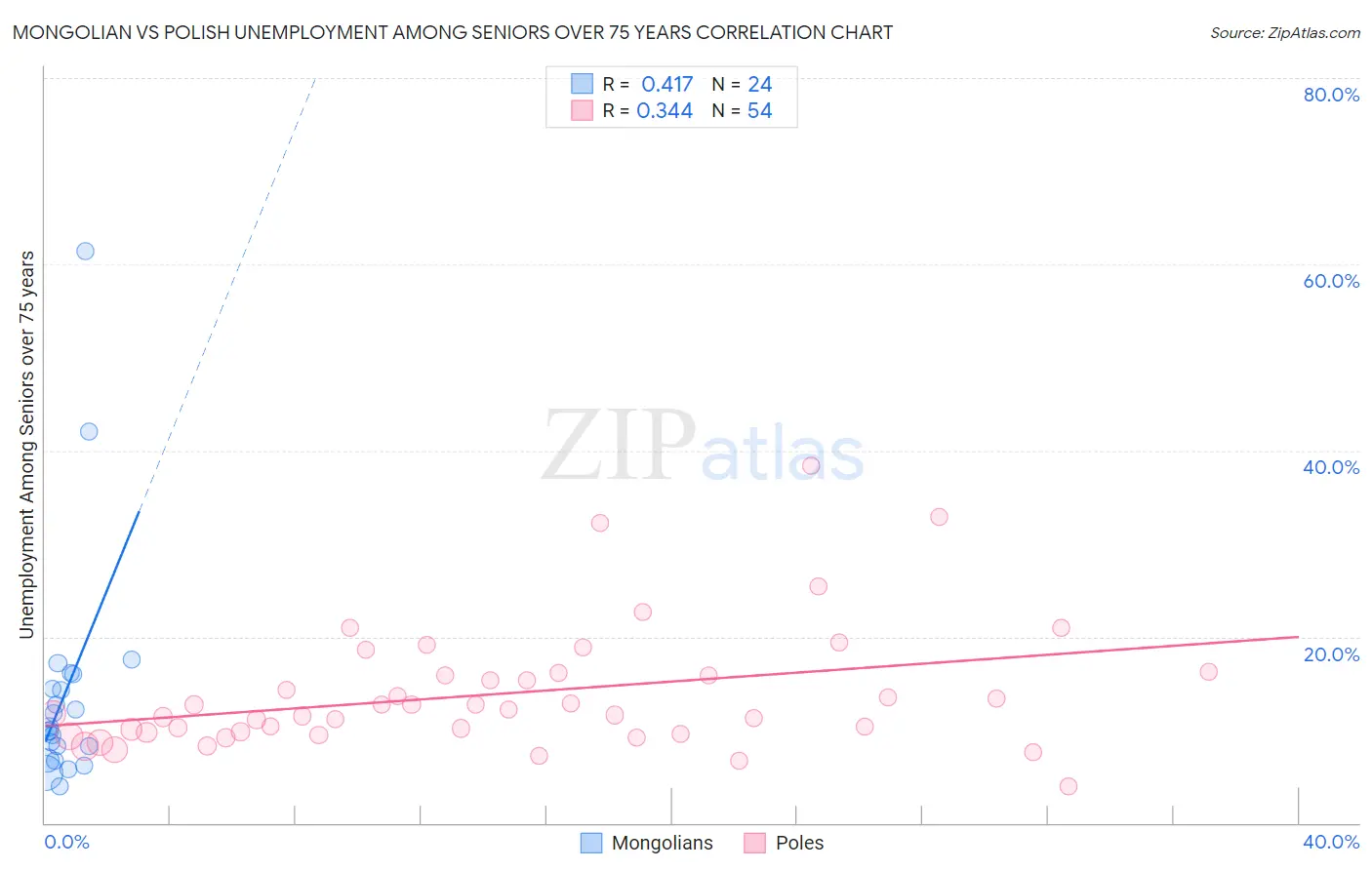 Mongolian vs Polish Unemployment Among Seniors over 75 years