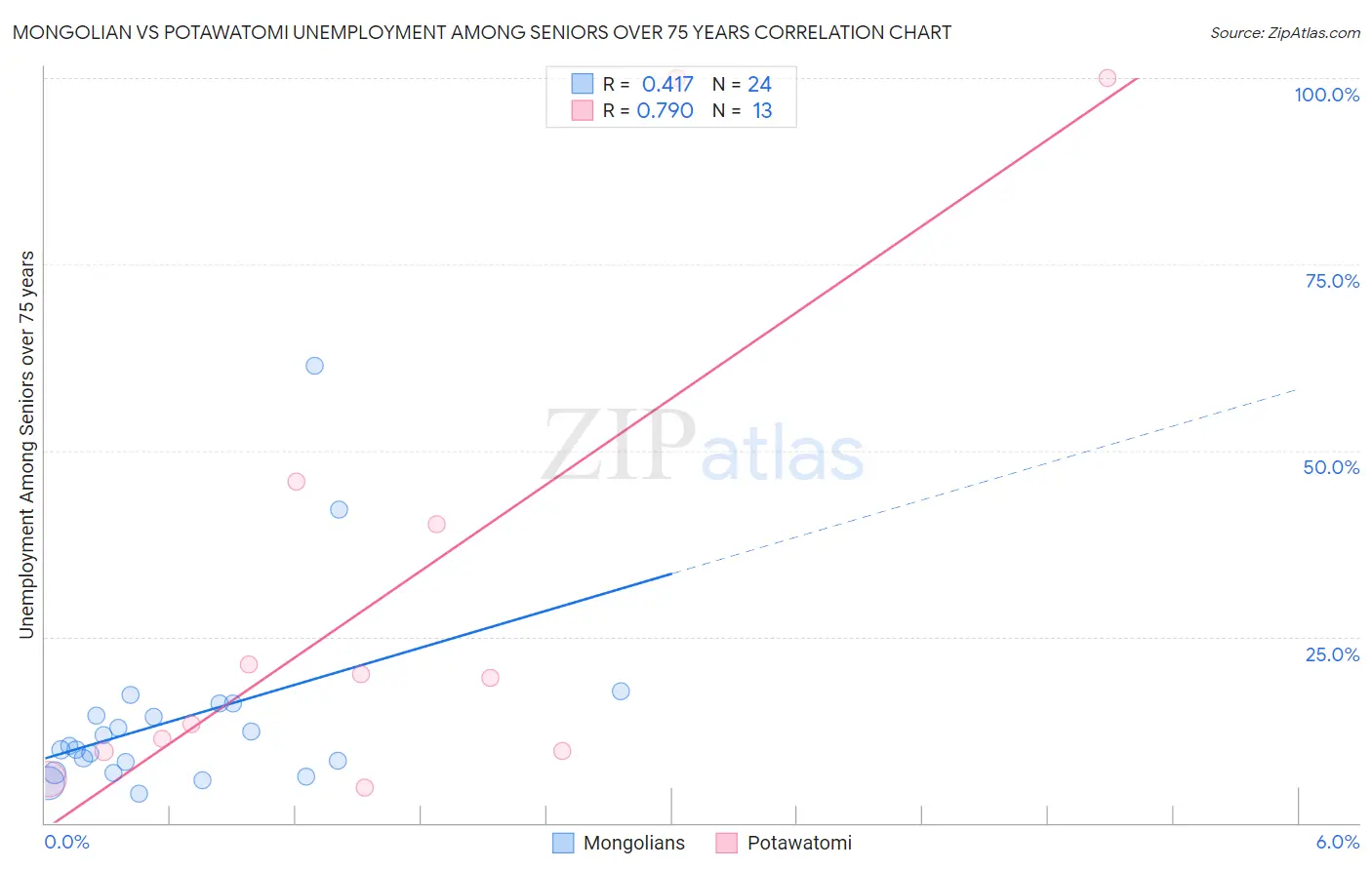 Mongolian vs Potawatomi Unemployment Among Seniors over 75 years