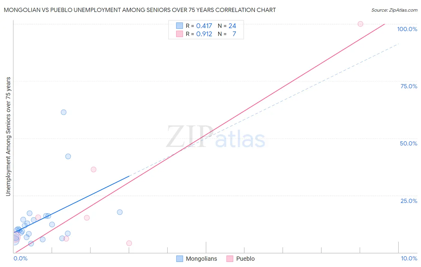 Mongolian vs Pueblo Unemployment Among Seniors over 75 years
