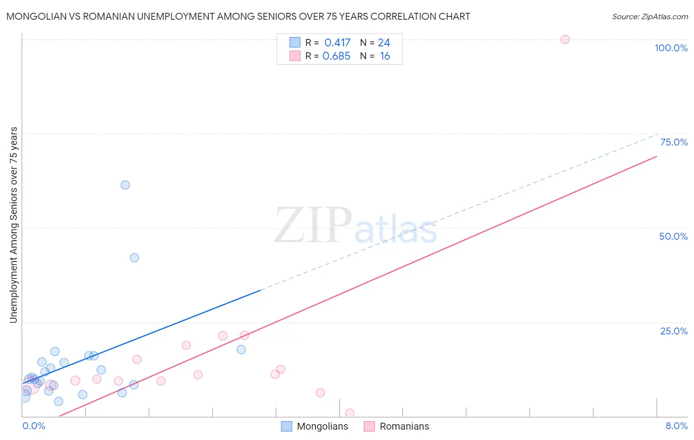 Mongolian vs Romanian Unemployment Among Seniors over 75 years