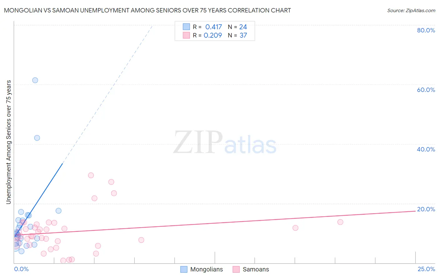 Mongolian vs Samoan Unemployment Among Seniors over 75 years