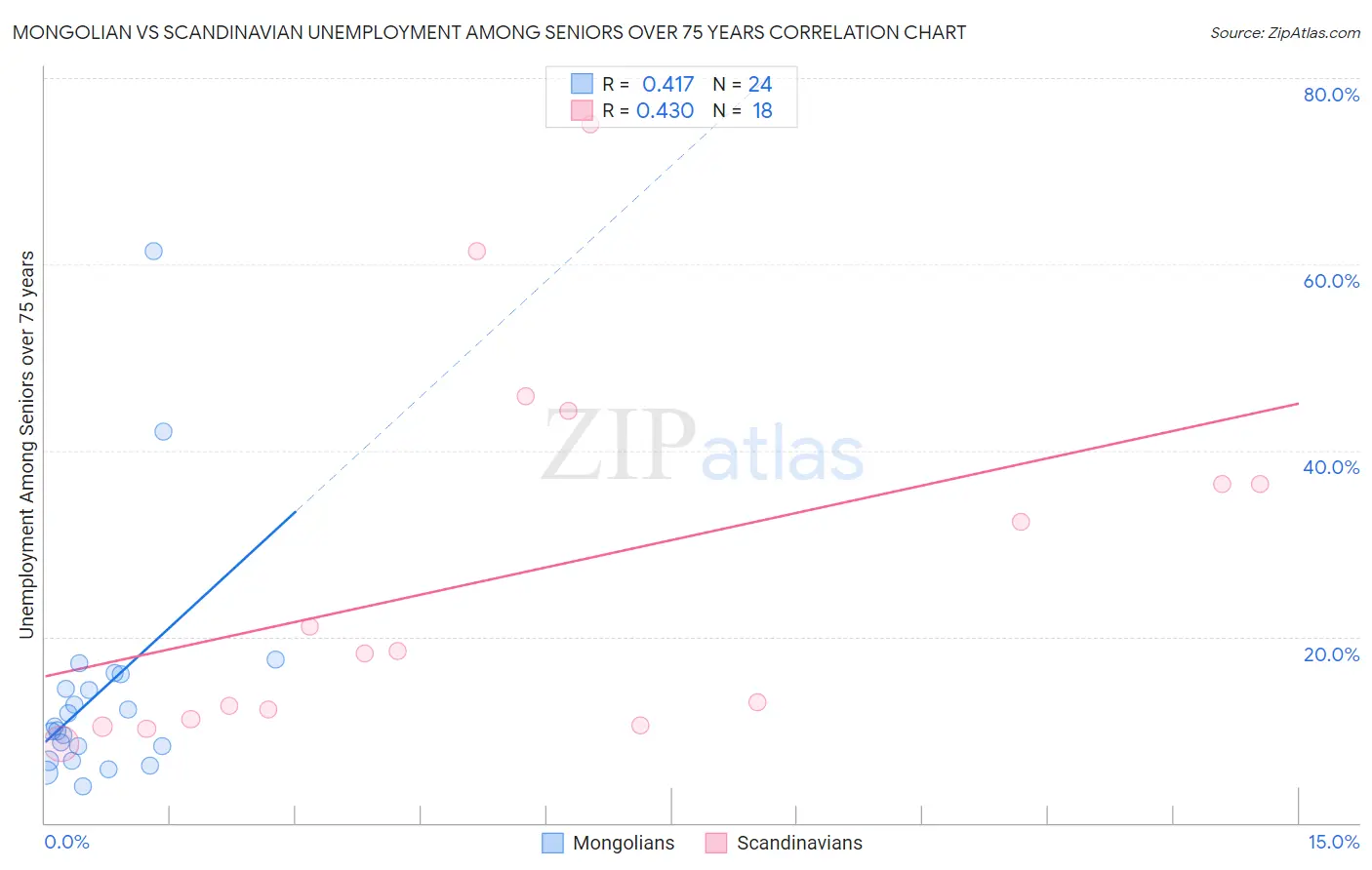 Mongolian vs Scandinavian Unemployment Among Seniors over 75 years