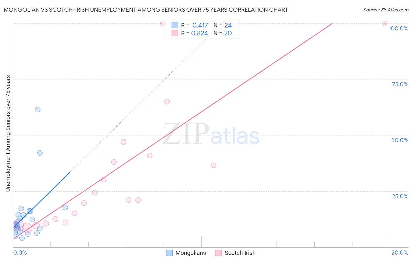 Mongolian vs Scotch-Irish Unemployment Among Seniors over 75 years