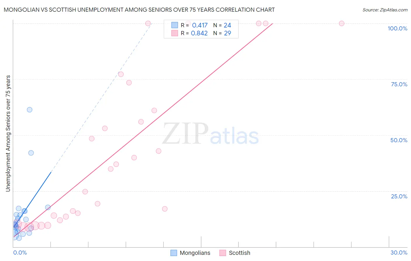 Mongolian vs Scottish Unemployment Among Seniors over 75 years