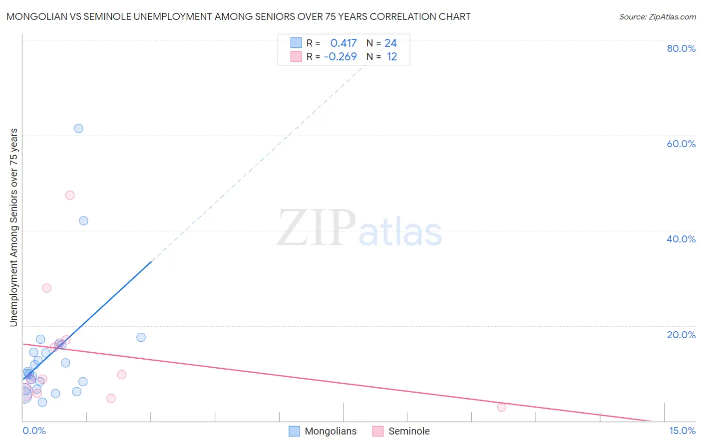 Mongolian vs Seminole Unemployment Among Seniors over 75 years