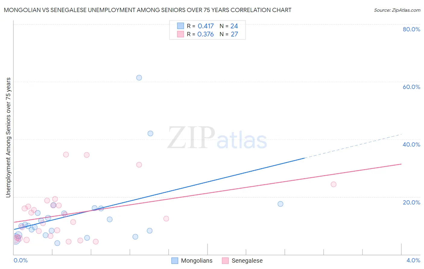 Mongolian vs Senegalese Unemployment Among Seniors over 75 years