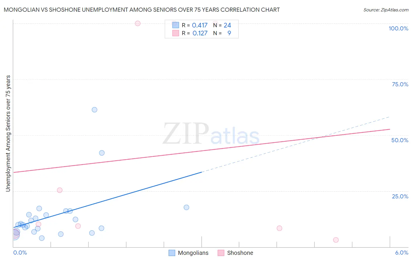 Mongolian vs Shoshone Unemployment Among Seniors over 75 years