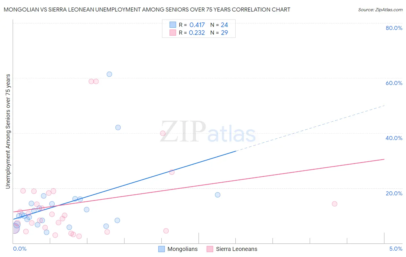 Mongolian vs Sierra Leonean Unemployment Among Seniors over 75 years