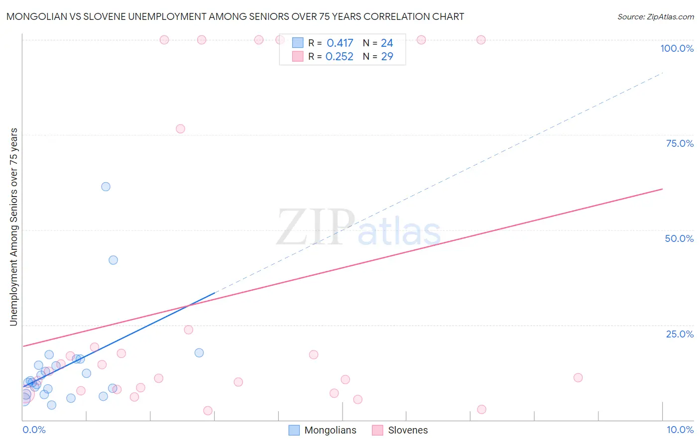 Mongolian vs Slovene Unemployment Among Seniors over 75 years