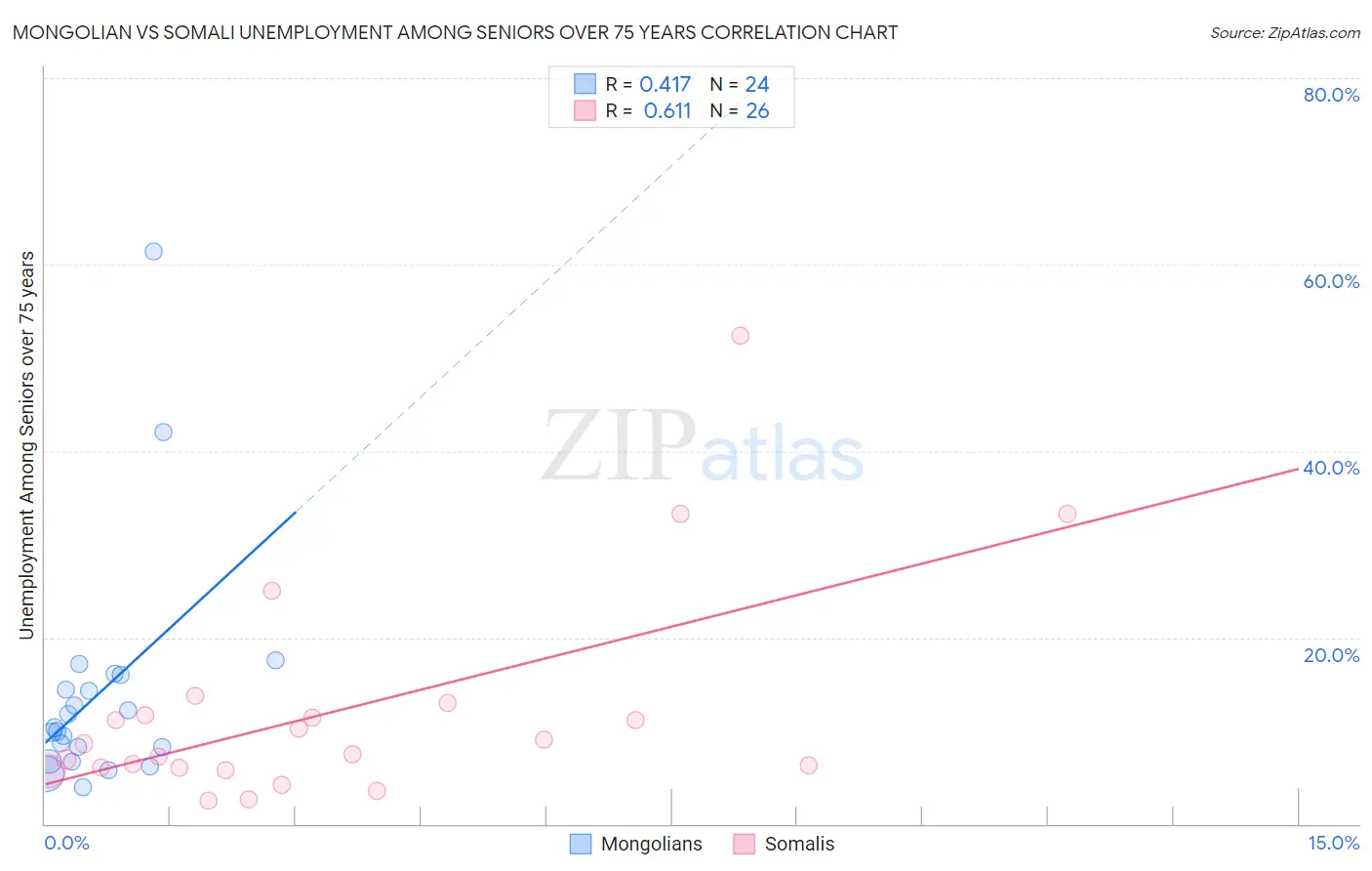 Mongolian vs Somali Unemployment Among Seniors over 75 years