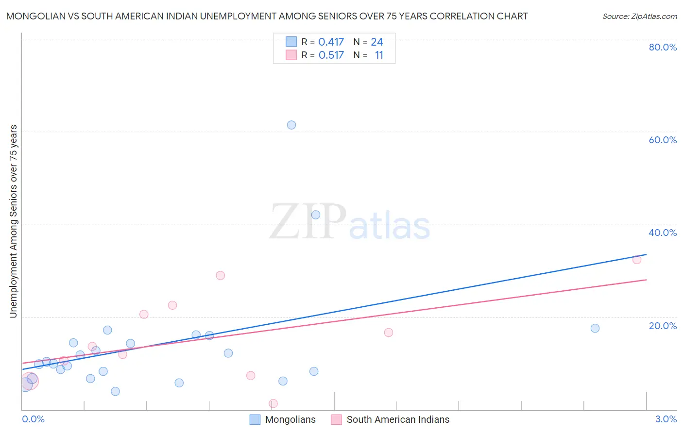 Mongolian vs South American Indian Unemployment Among Seniors over 75 years