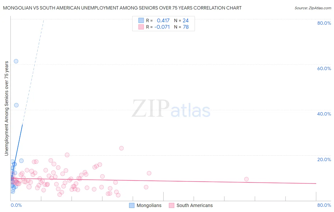 Mongolian vs South American Unemployment Among Seniors over 75 years