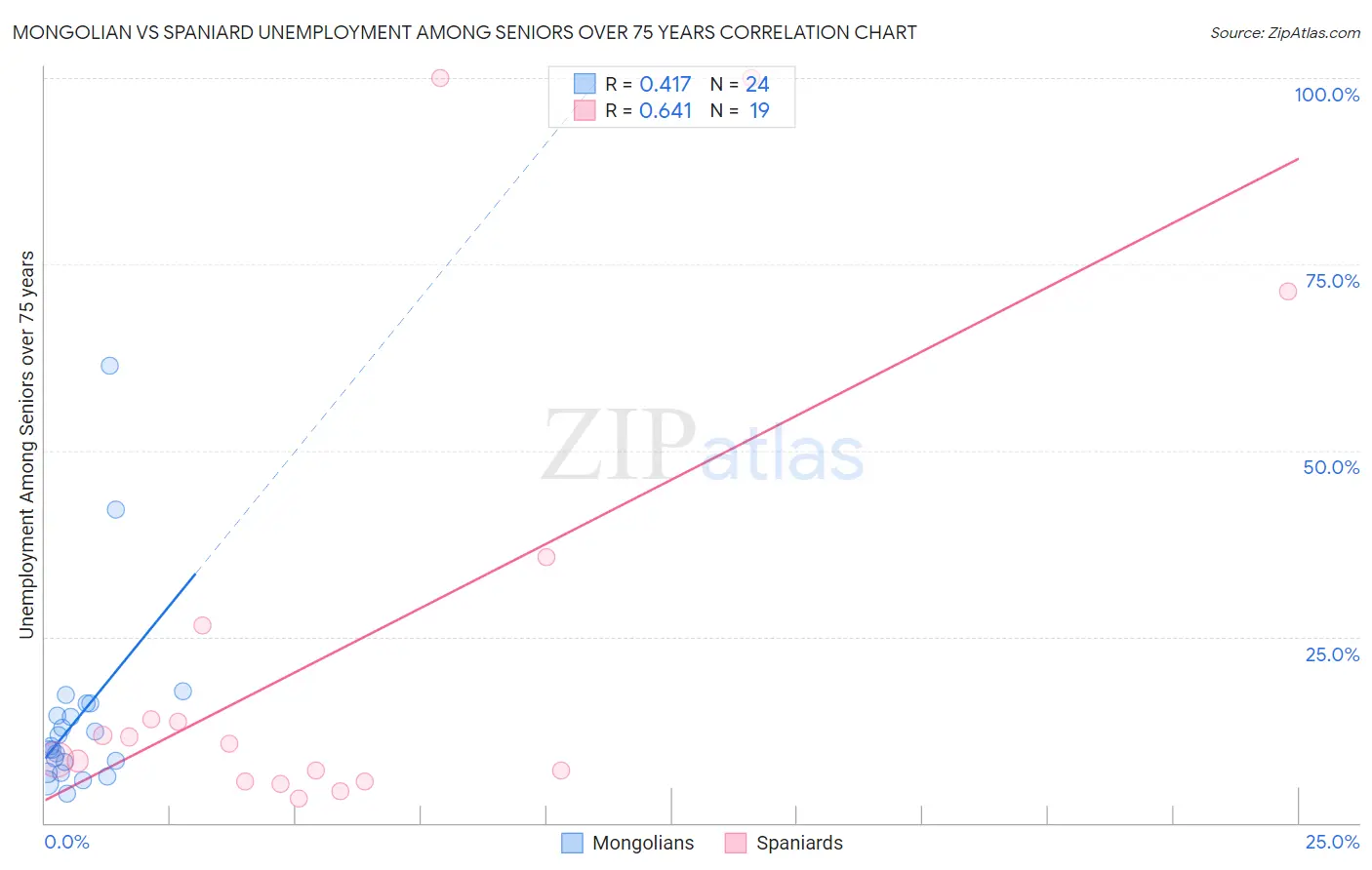 Mongolian vs Spaniard Unemployment Among Seniors over 75 years
