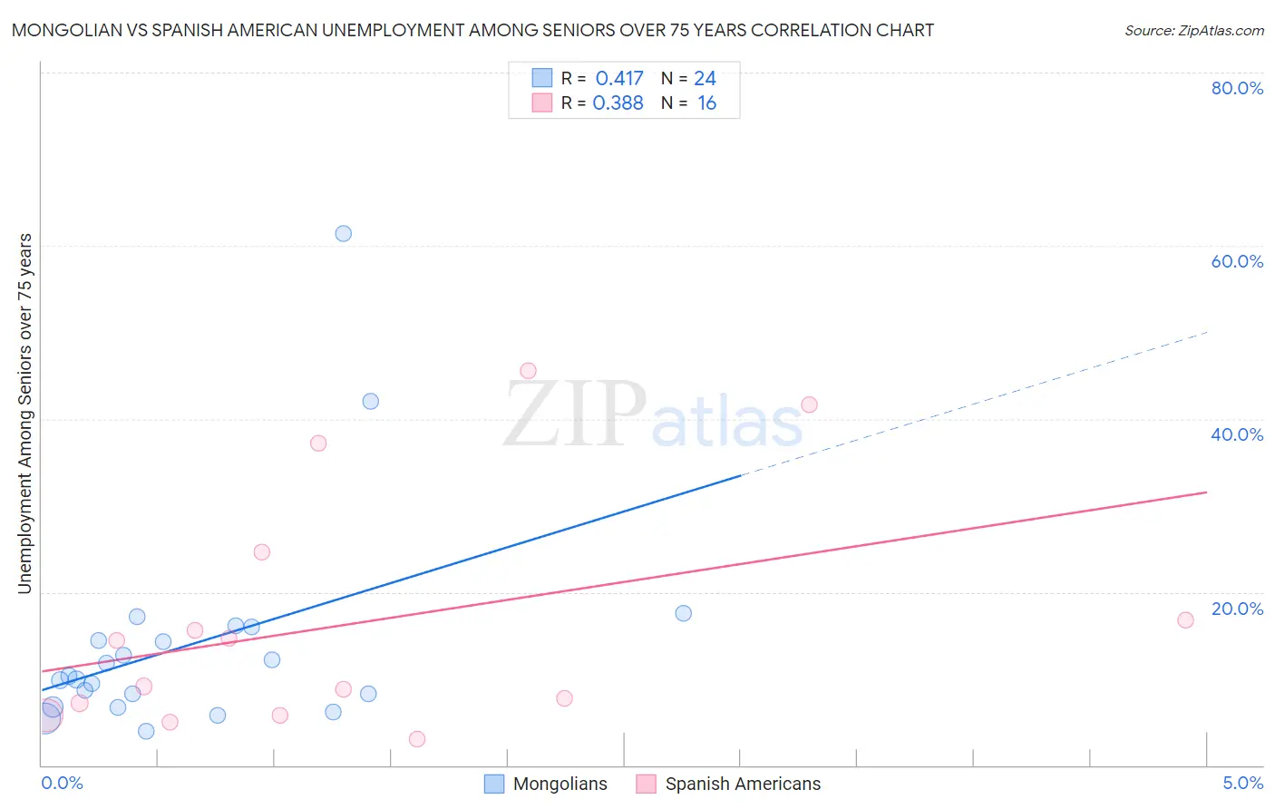 Mongolian vs Spanish American Unemployment Among Seniors over 75 years